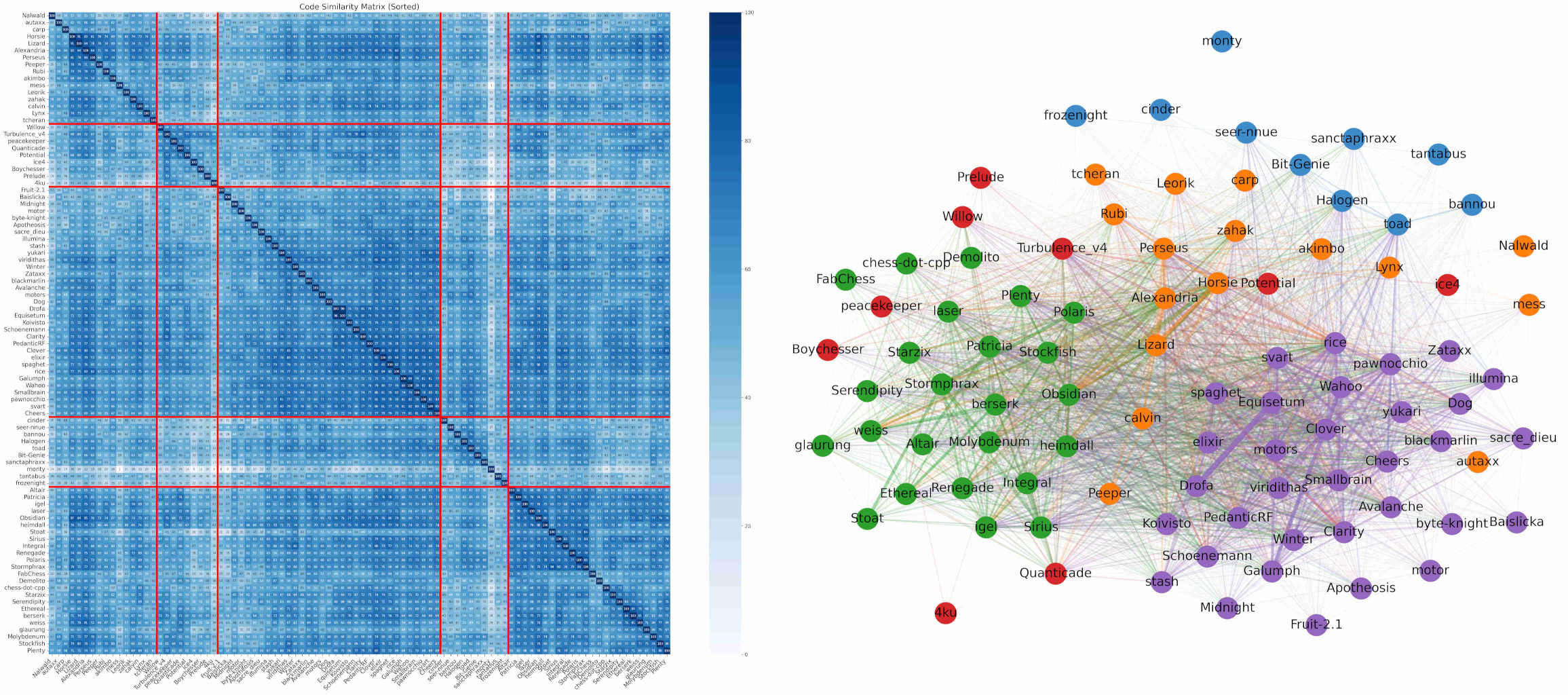 Chess engine similarity analysis